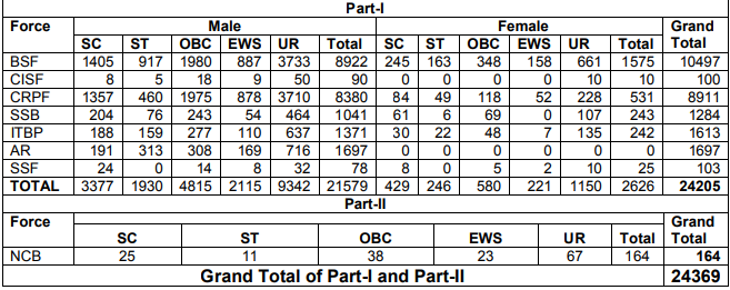 GD Constable Recruitment 2022 | 25000 post Vacancies | Latest Police Job 2