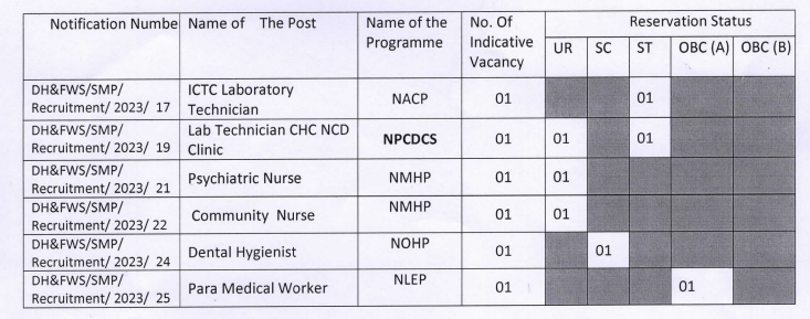 WB, DH&FWS, Siliguri Recruitment 2023 | Latest Govt Jobs 2